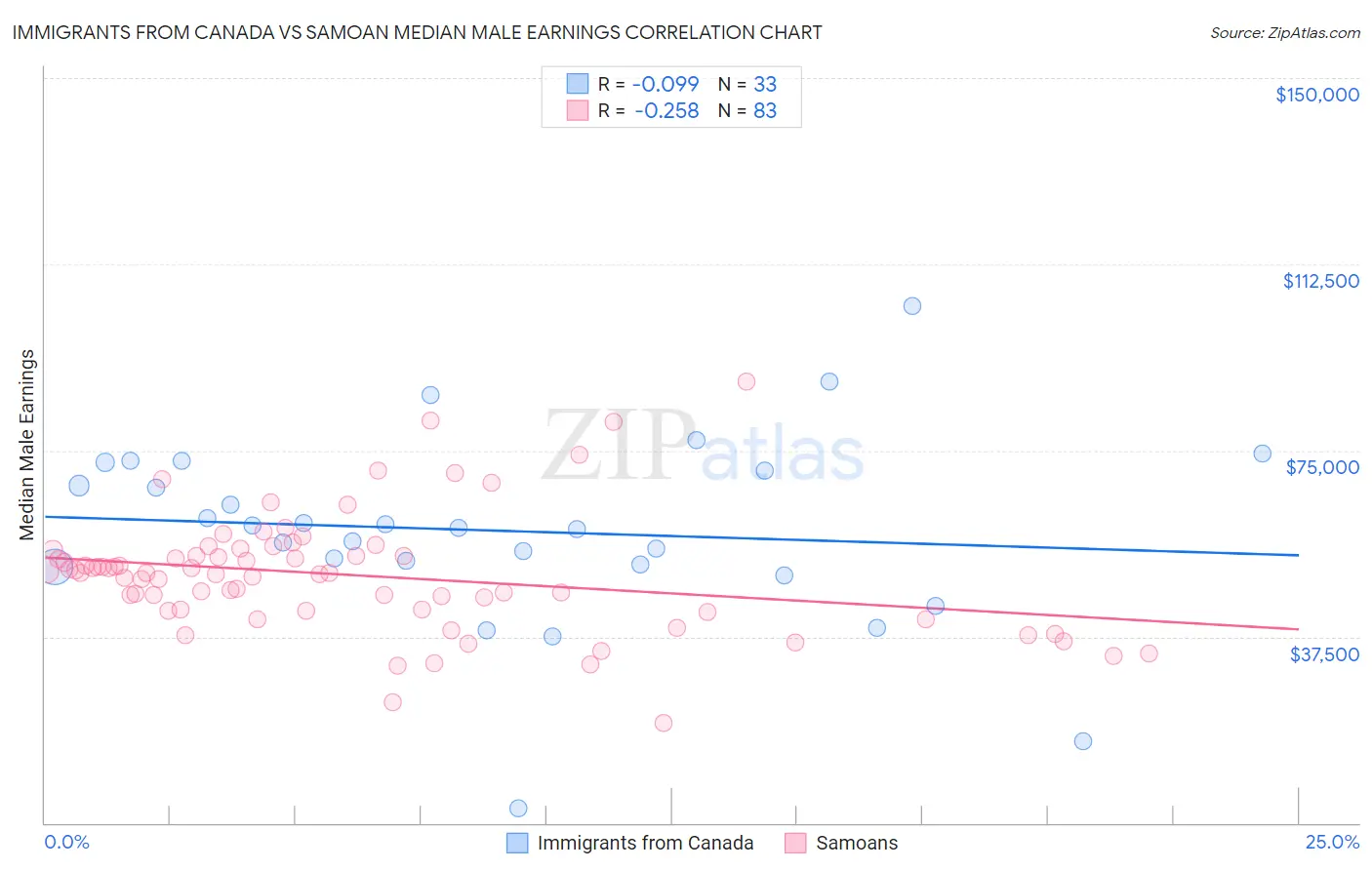 Immigrants from Canada vs Samoan Median Male Earnings