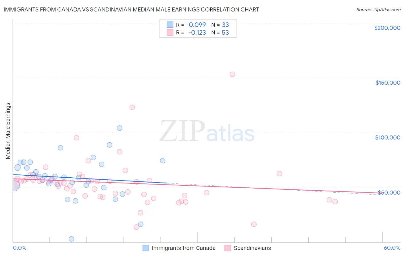 Immigrants from Canada vs Scandinavian Median Male Earnings