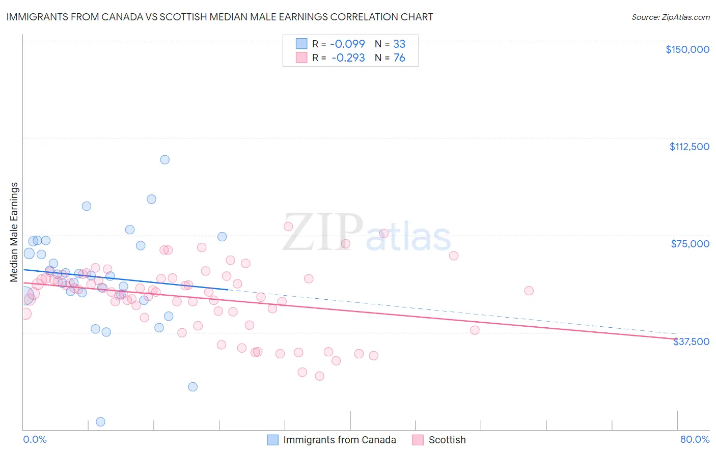 Immigrants from Canada vs Scottish Median Male Earnings