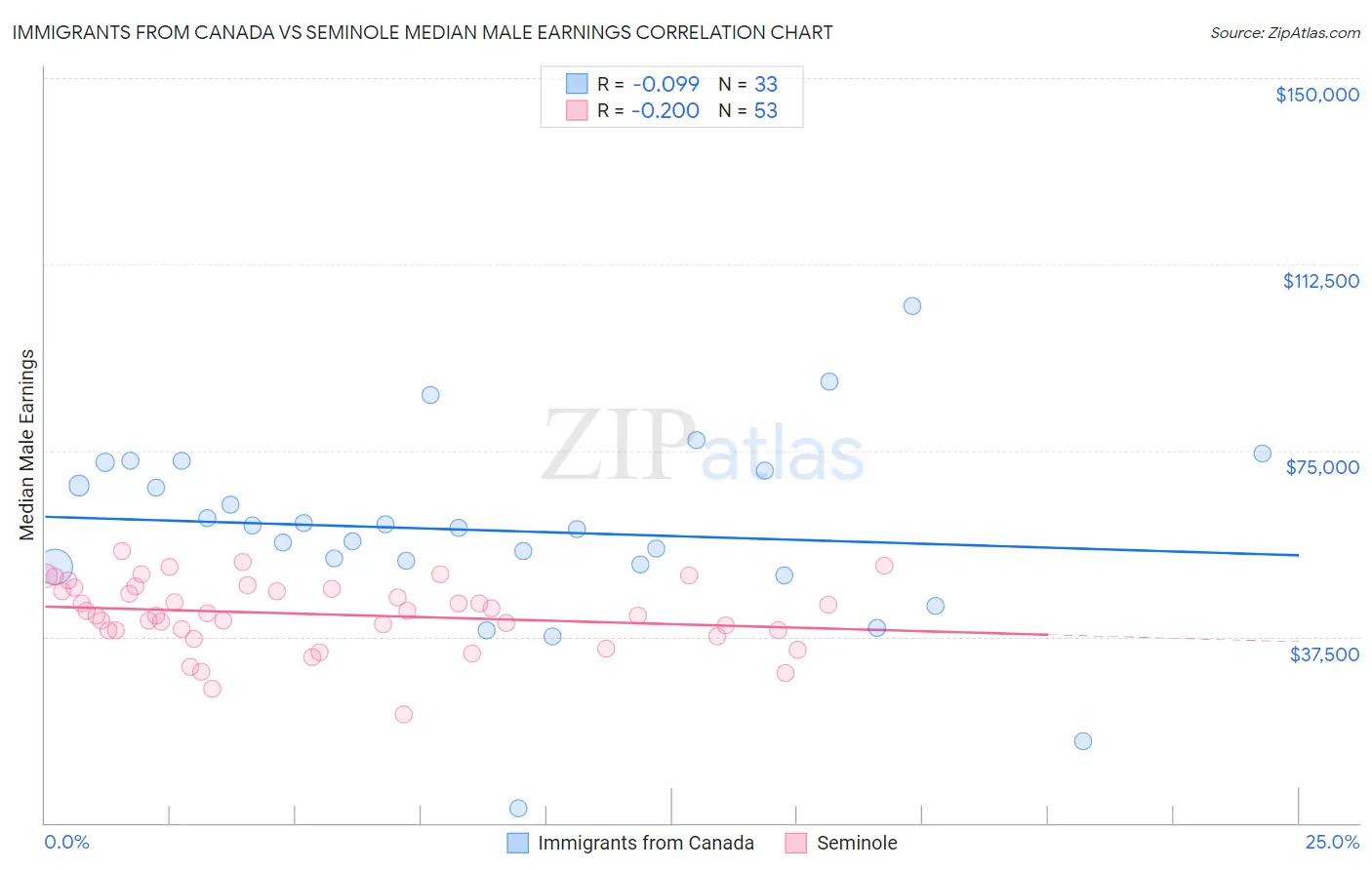 Immigrants from Canada vs Seminole Median Male Earnings