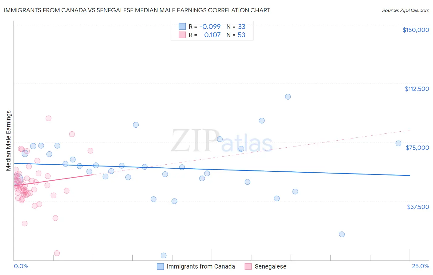 Immigrants from Canada vs Senegalese Median Male Earnings