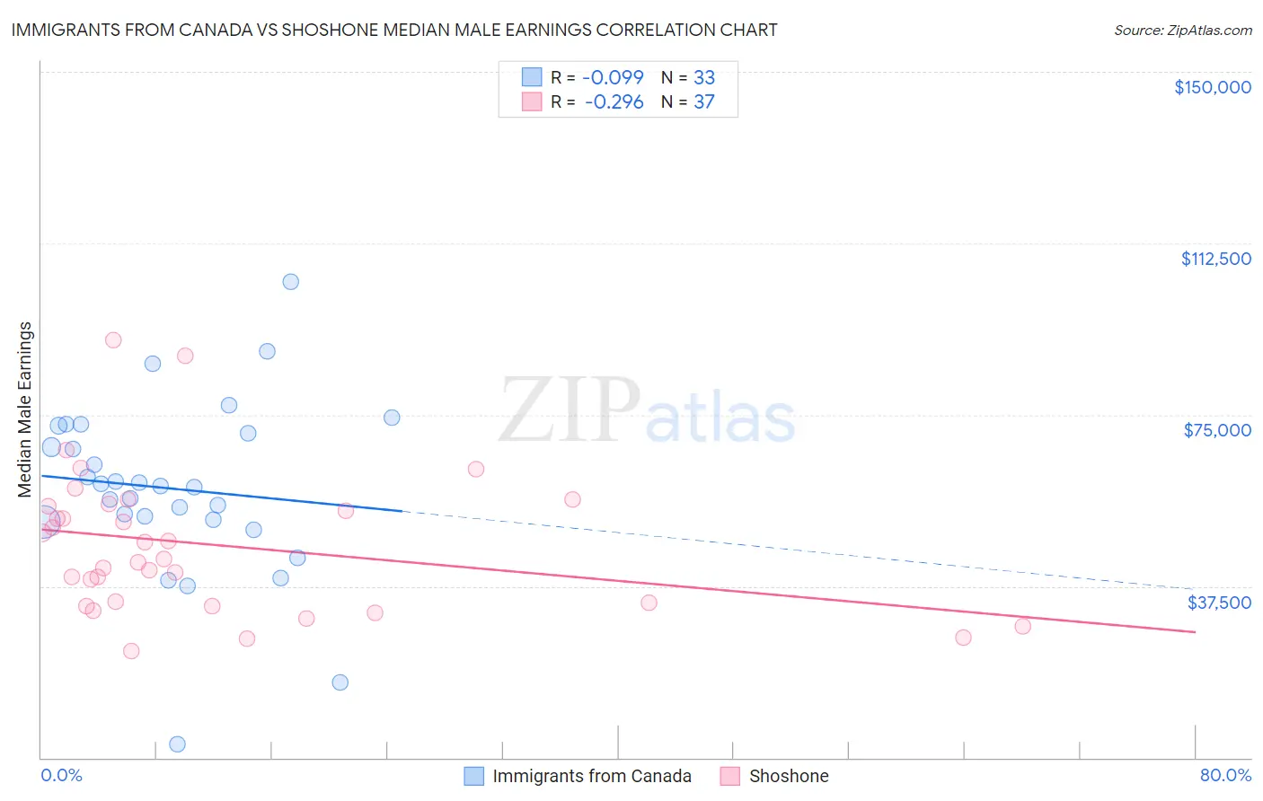 Immigrants from Canada vs Shoshone Median Male Earnings