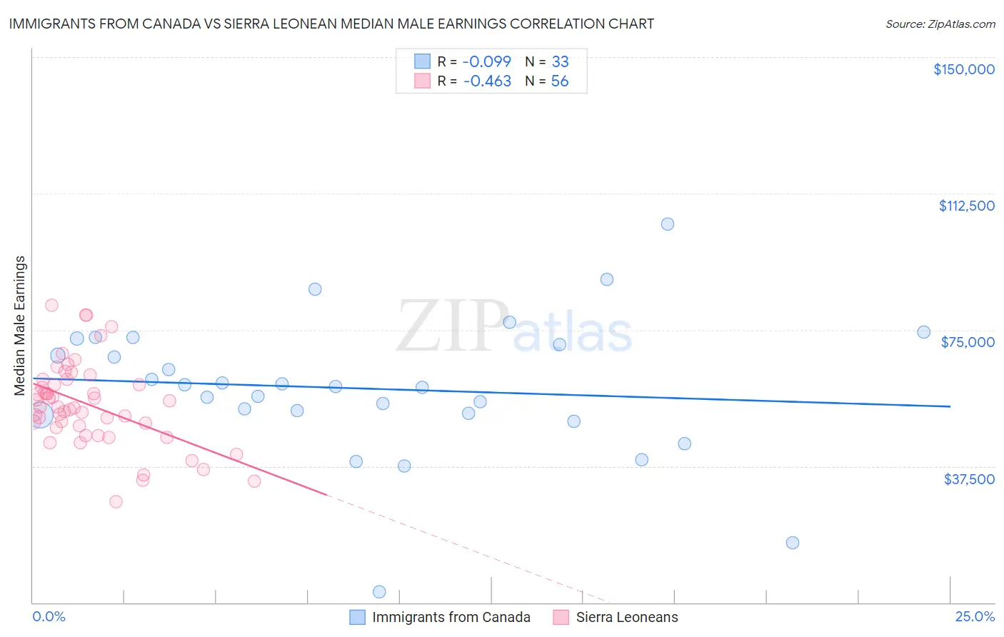 Immigrants from Canada vs Sierra Leonean Median Male Earnings