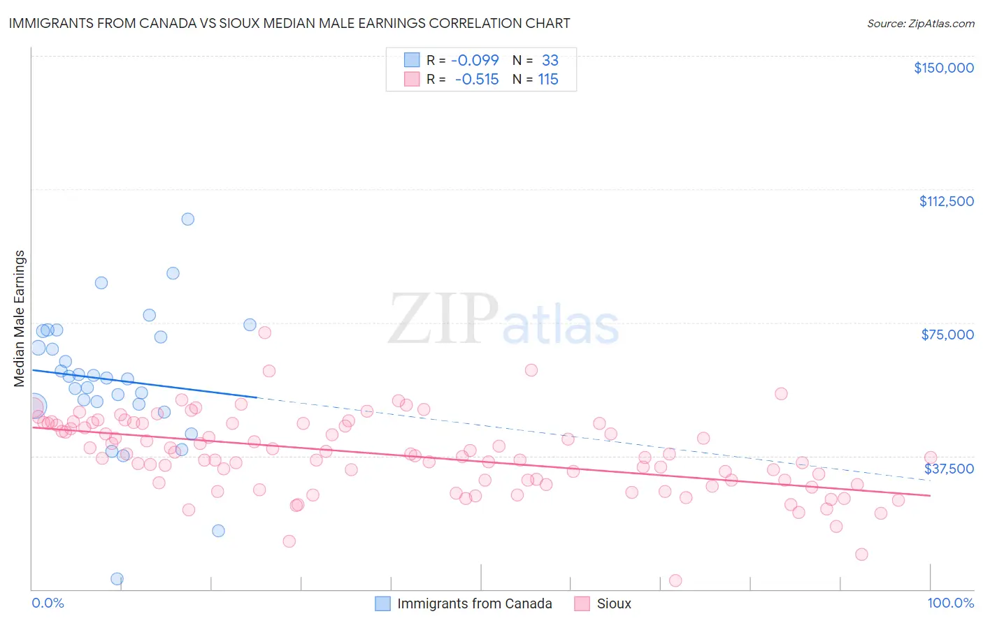 Immigrants from Canada vs Sioux Median Male Earnings