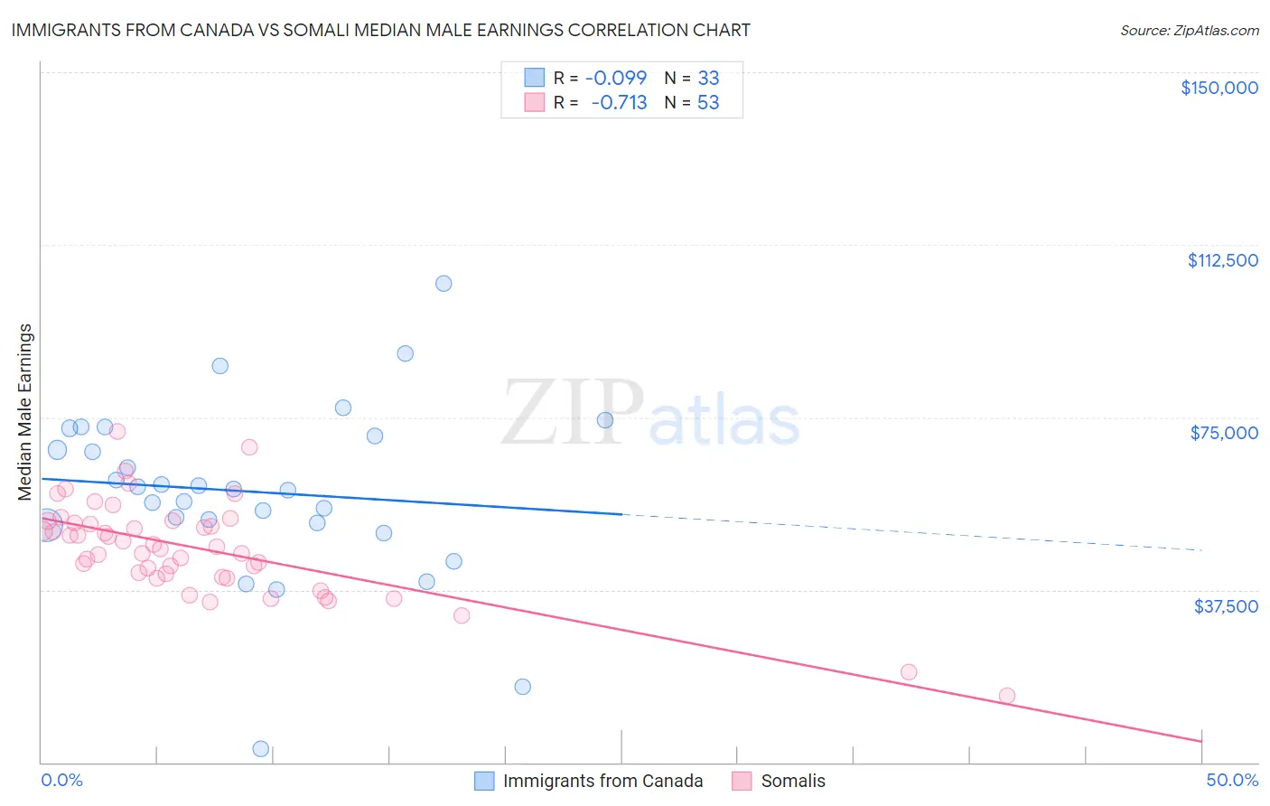 Immigrants from Canada vs Somali Median Male Earnings