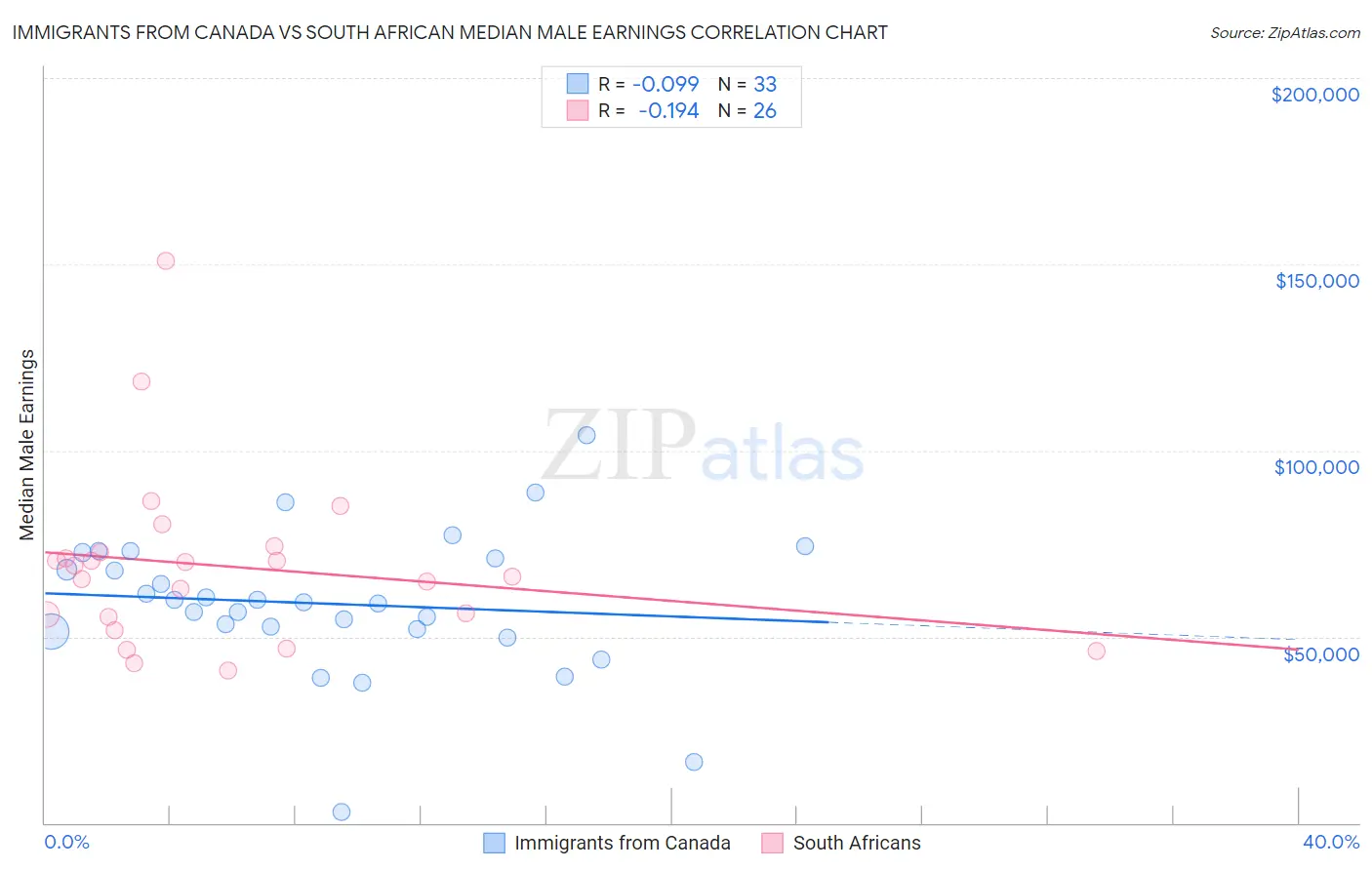 Immigrants from Canada vs South African Median Male Earnings