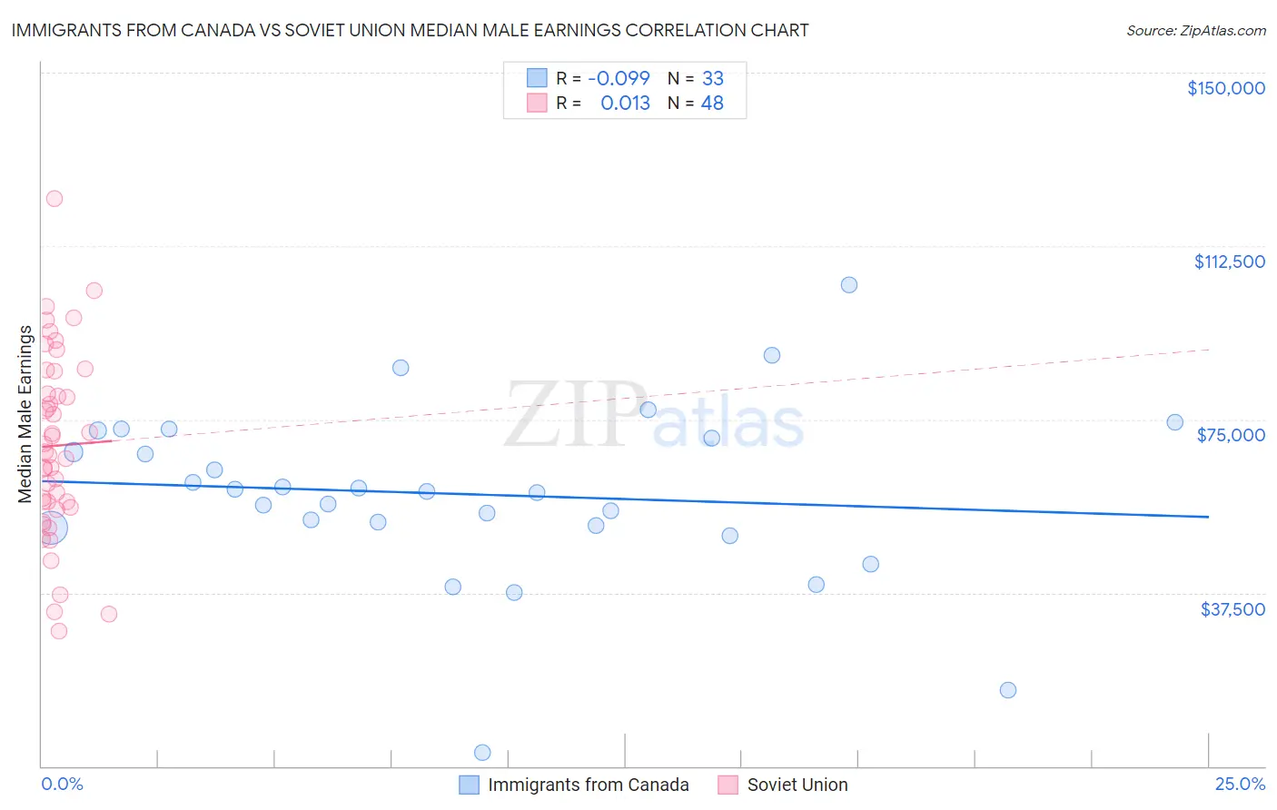 Immigrants from Canada vs Soviet Union Median Male Earnings