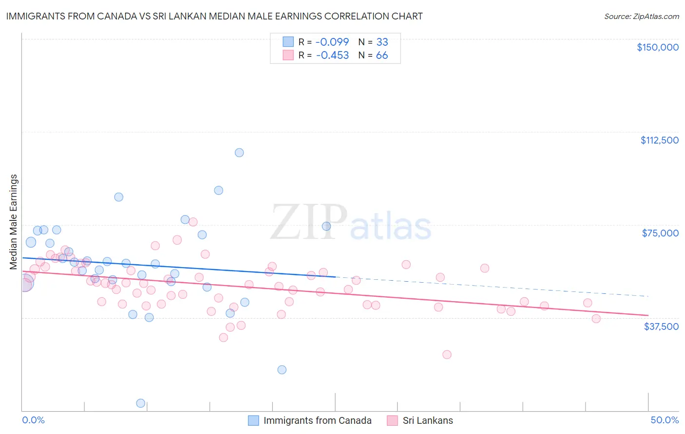 Immigrants from Canada vs Sri Lankan Median Male Earnings