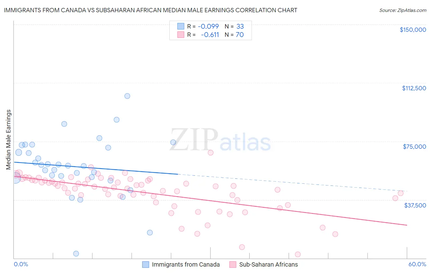 Immigrants from Canada vs Subsaharan African Median Male Earnings