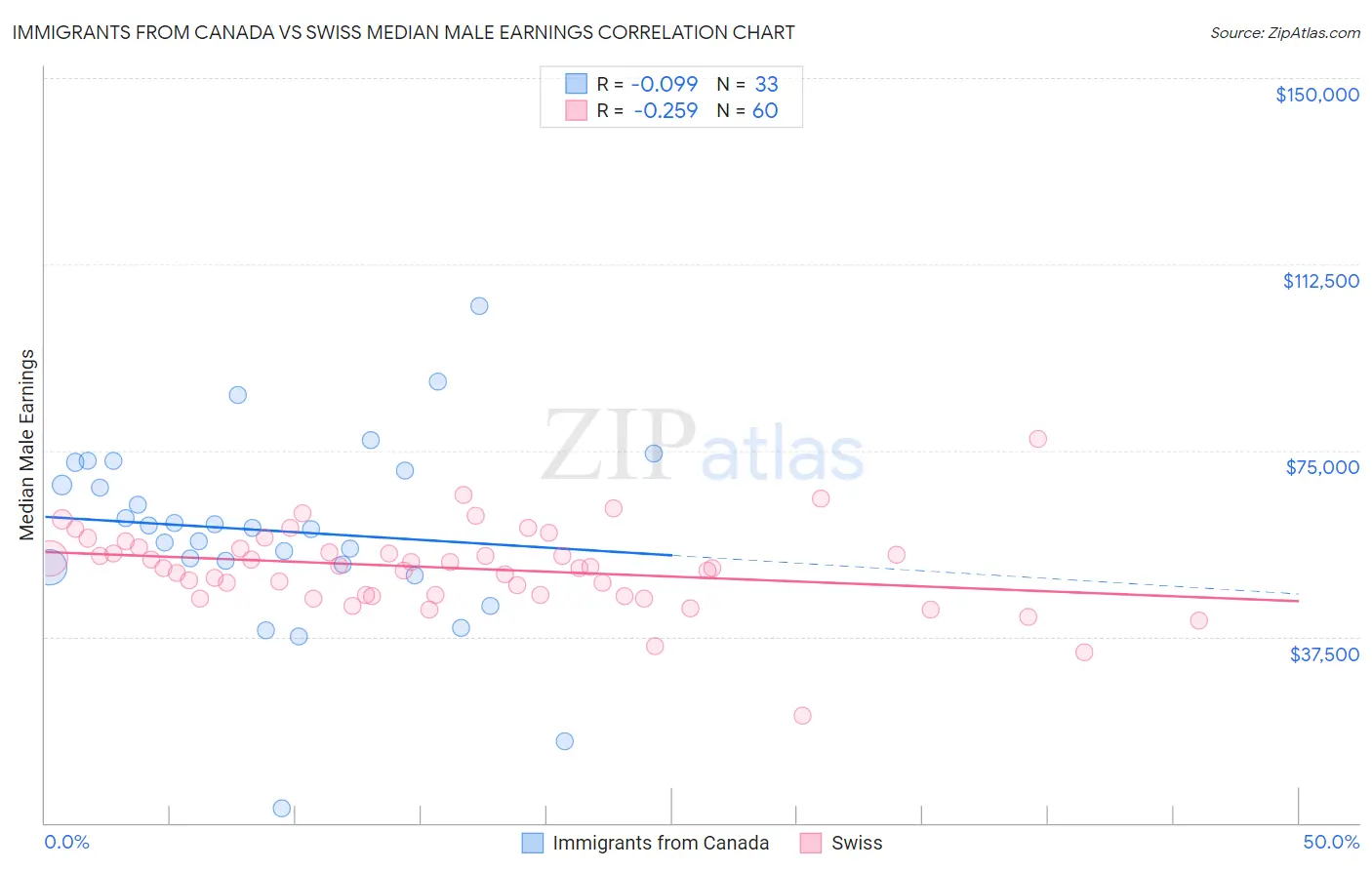 Immigrants from Canada vs Swiss Median Male Earnings