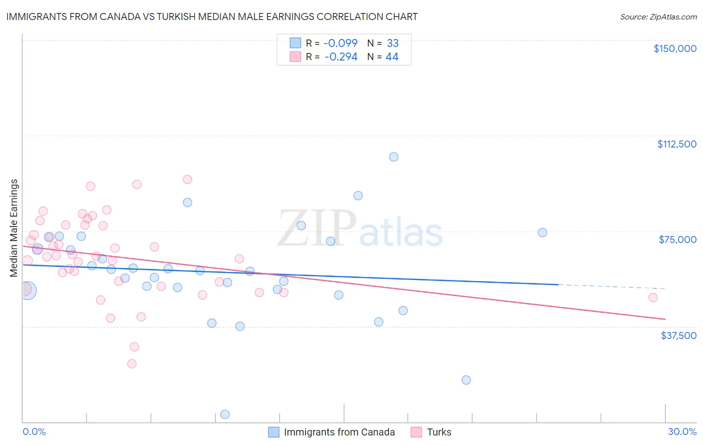 Immigrants from Canada vs Turkish Median Male Earnings