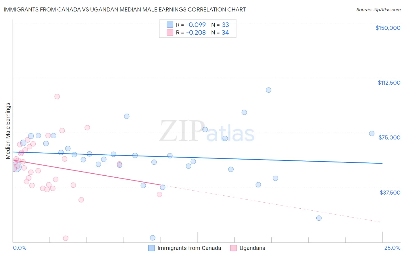 Immigrants from Canada vs Ugandan Median Male Earnings