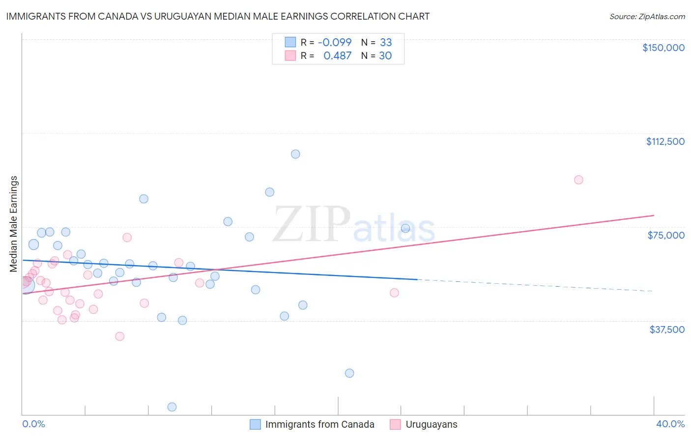 Immigrants from Canada vs Uruguayan Median Male Earnings