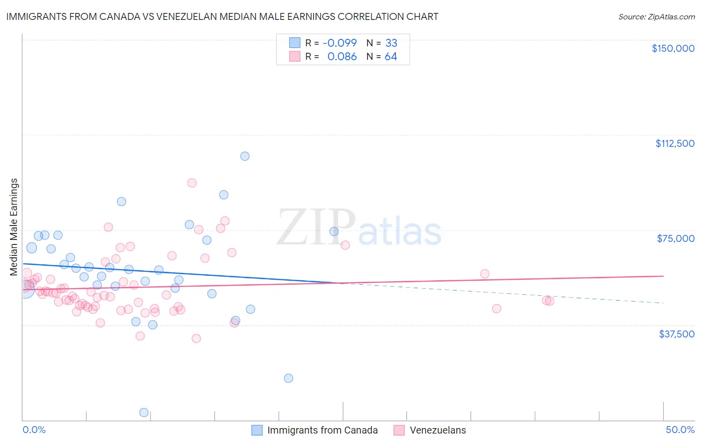 Immigrants from Canada vs Venezuelan Median Male Earnings