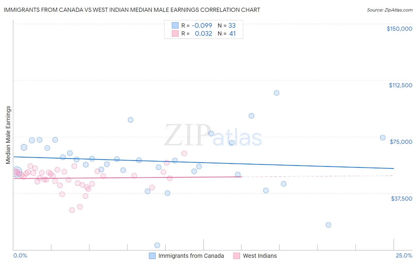 Immigrants from Canada vs West Indian Median Male Earnings