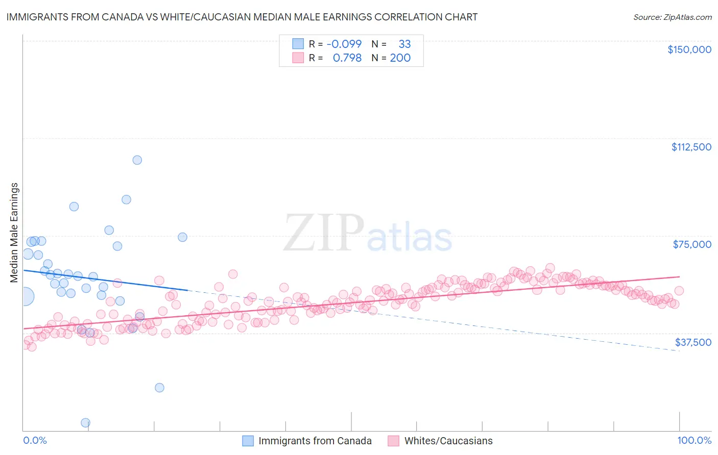 Immigrants from Canada vs White/Caucasian Median Male Earnings