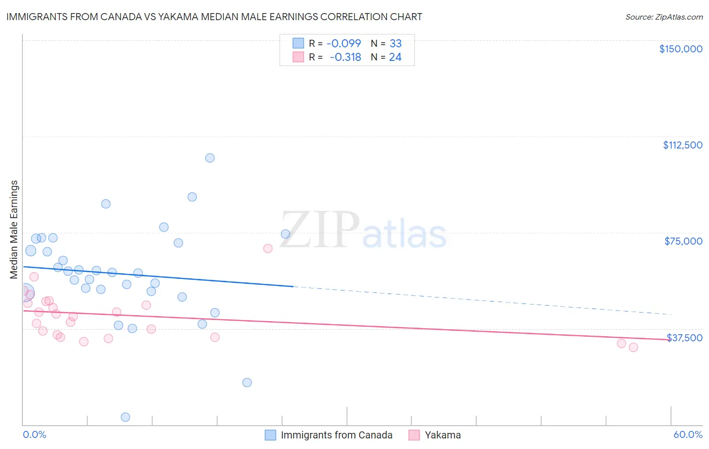 Immigrants from Canada vs Yakama Median Male Earnings