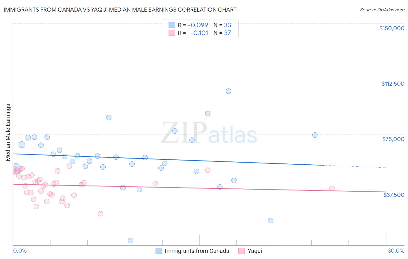 Immigrants from Canada vs Yaqui Median Male Earnings