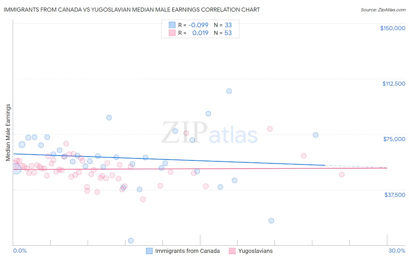 Immigrants from Canada vs Yugoslavian Median Male Earnings