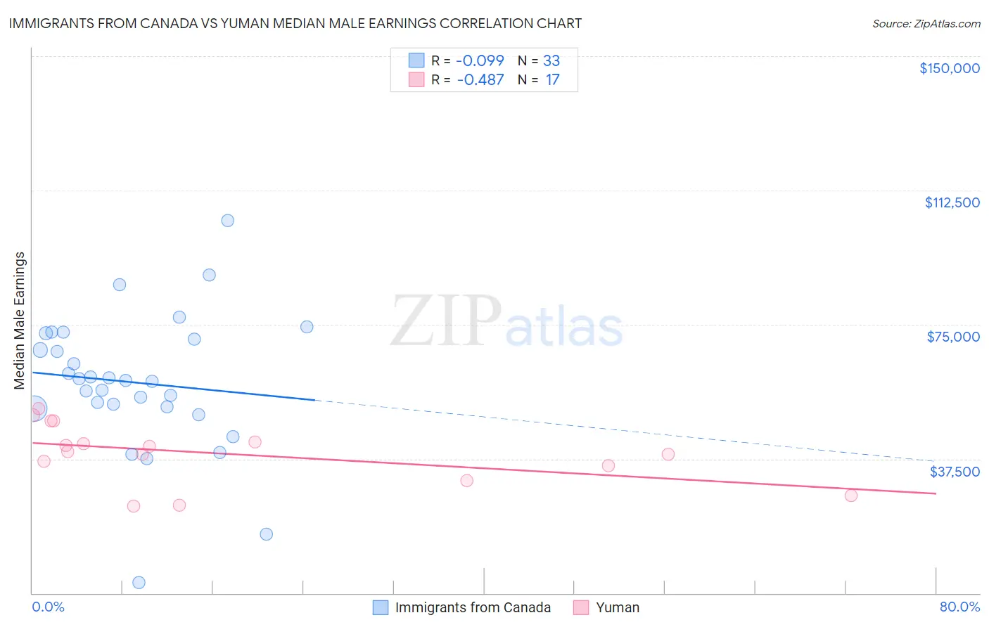 Immigrants from Canada vs Yuman Median Male Earnings