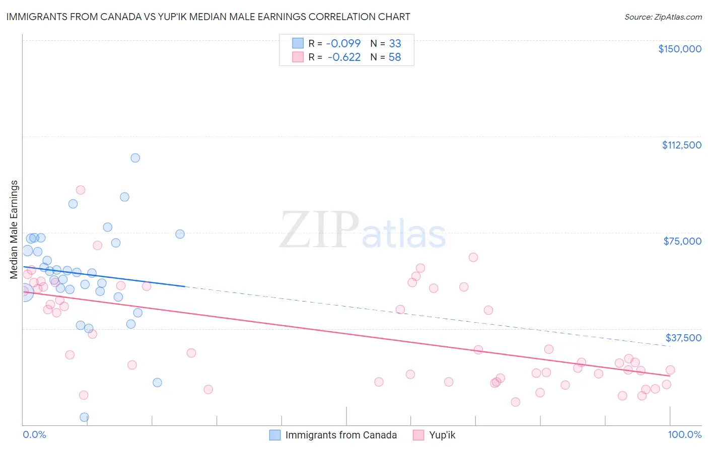 Immigrants from Canada vs Yup'ik Median Male Earnings