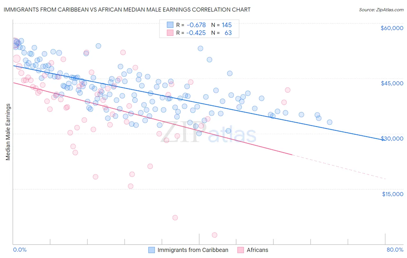 Immigrants from Caribbean vs African Median Male Earnings