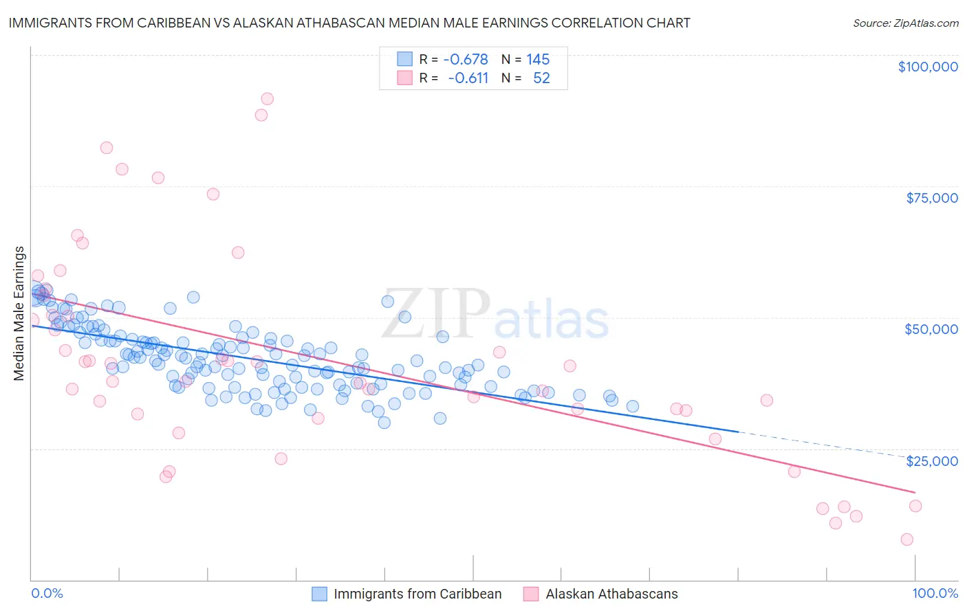 Immigrants from Caribbean vs Alaskan Athabascan Median Male Earnings