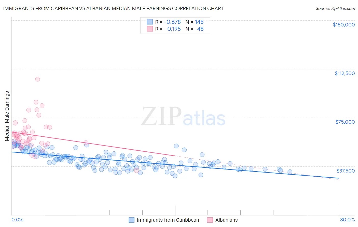 Immigrants from Caribbean vs Albanian Median Male Earnings