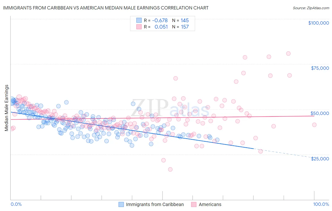 Immigrants from Caribbean vs American Median Male Earnings