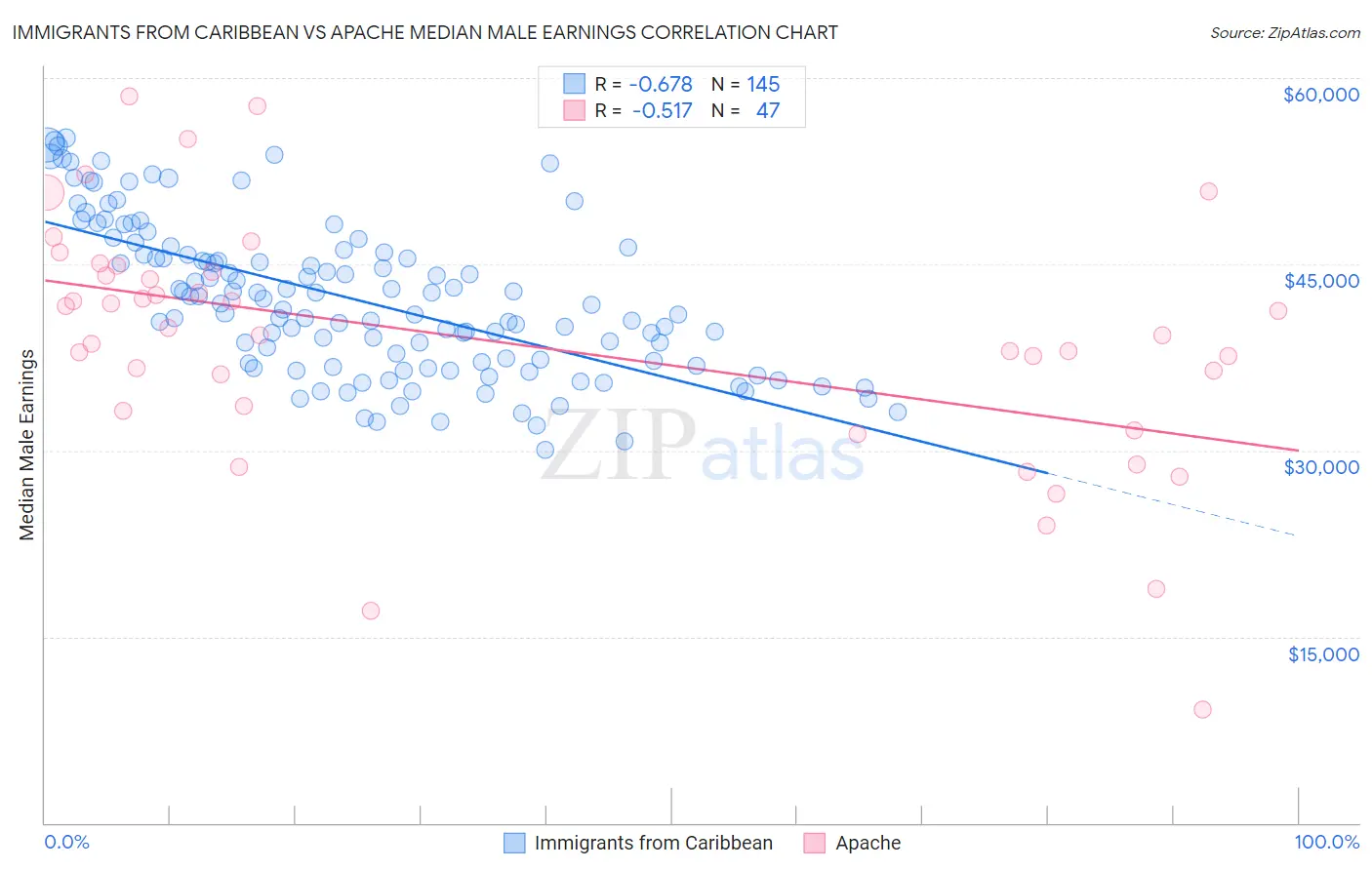 Immigrants from Caribbean vs Apache Median Male Earnings