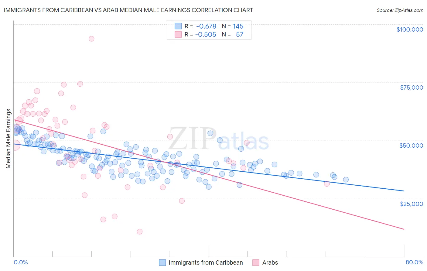 Immigrants from Caribbean vs Arab Median Male Earnings