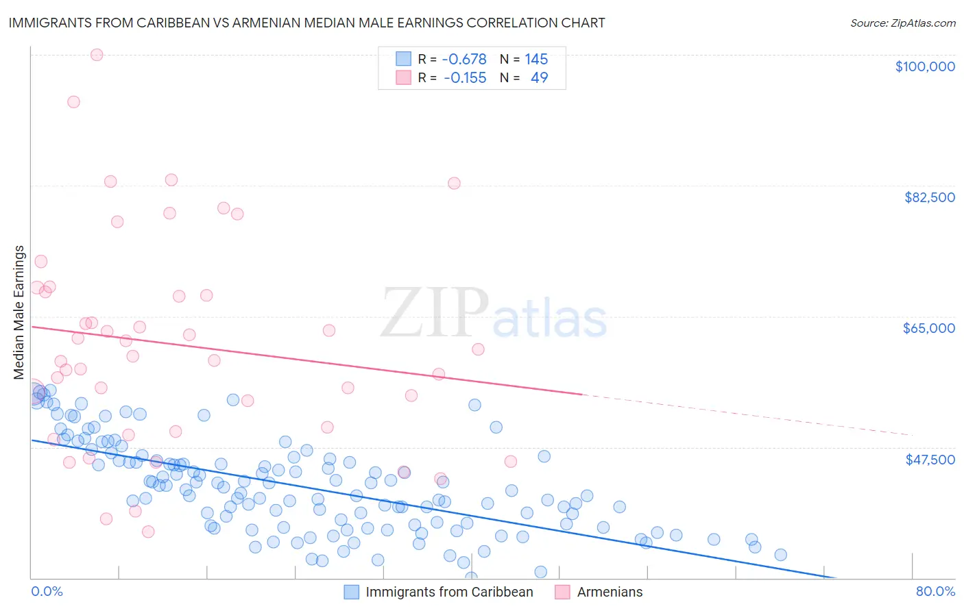 Immigrants from Caribbean vs Armenian Median Male Earnings