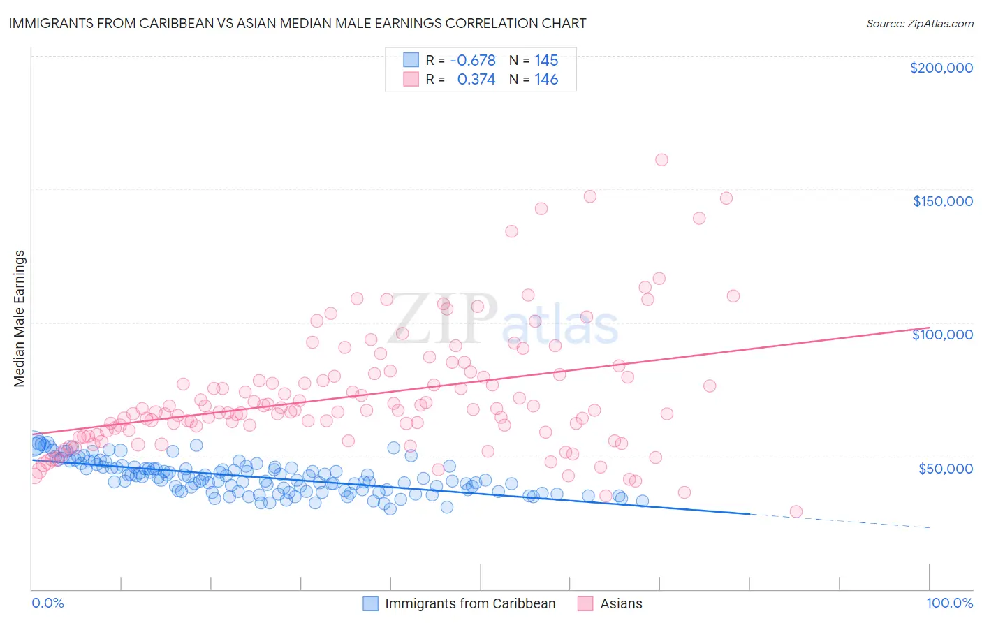 Immigrants from Caribbean vs Asian Median Male Earnings