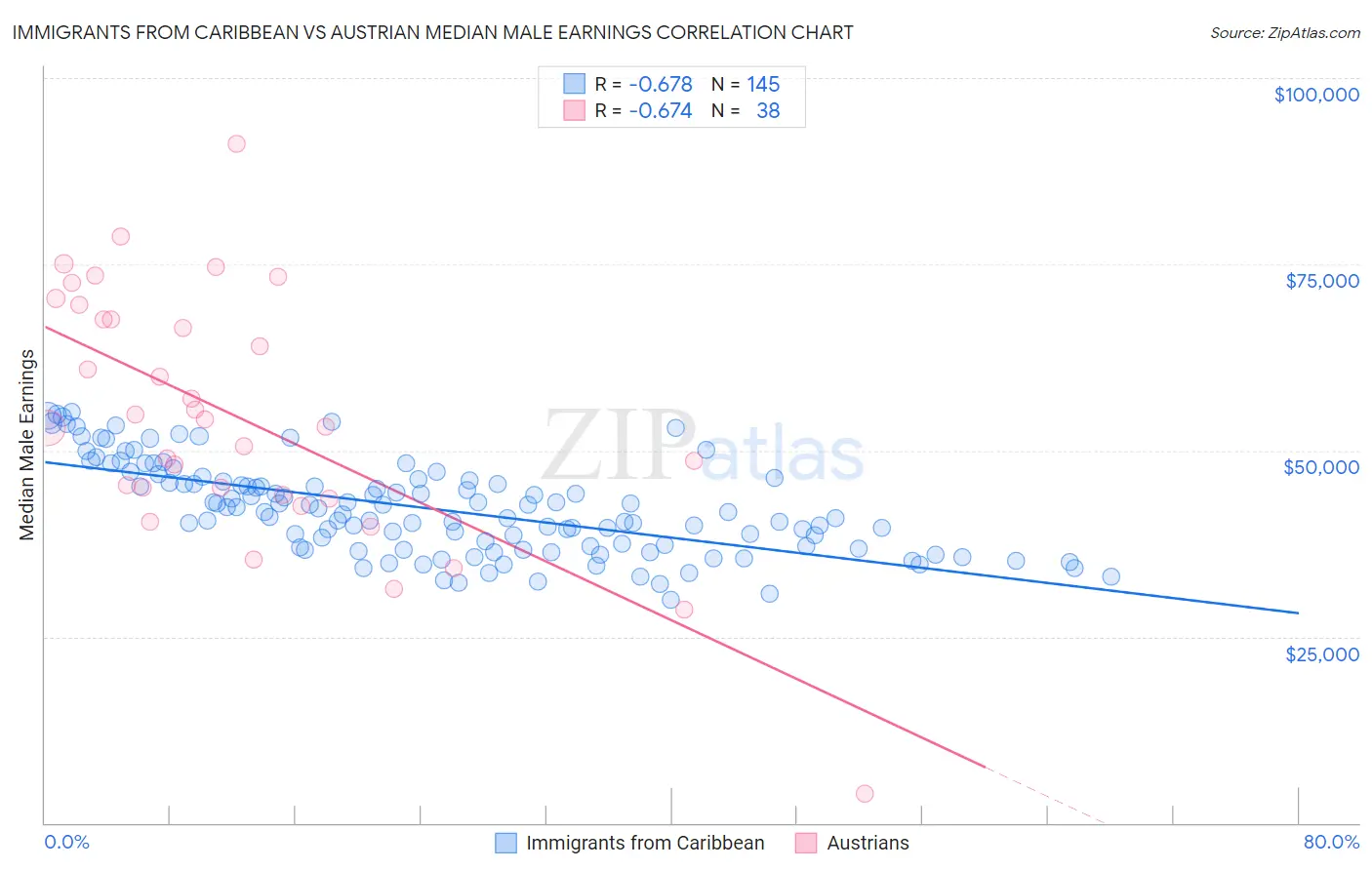 Immigrants from Caribbean vs Austrian Median Male Earnings