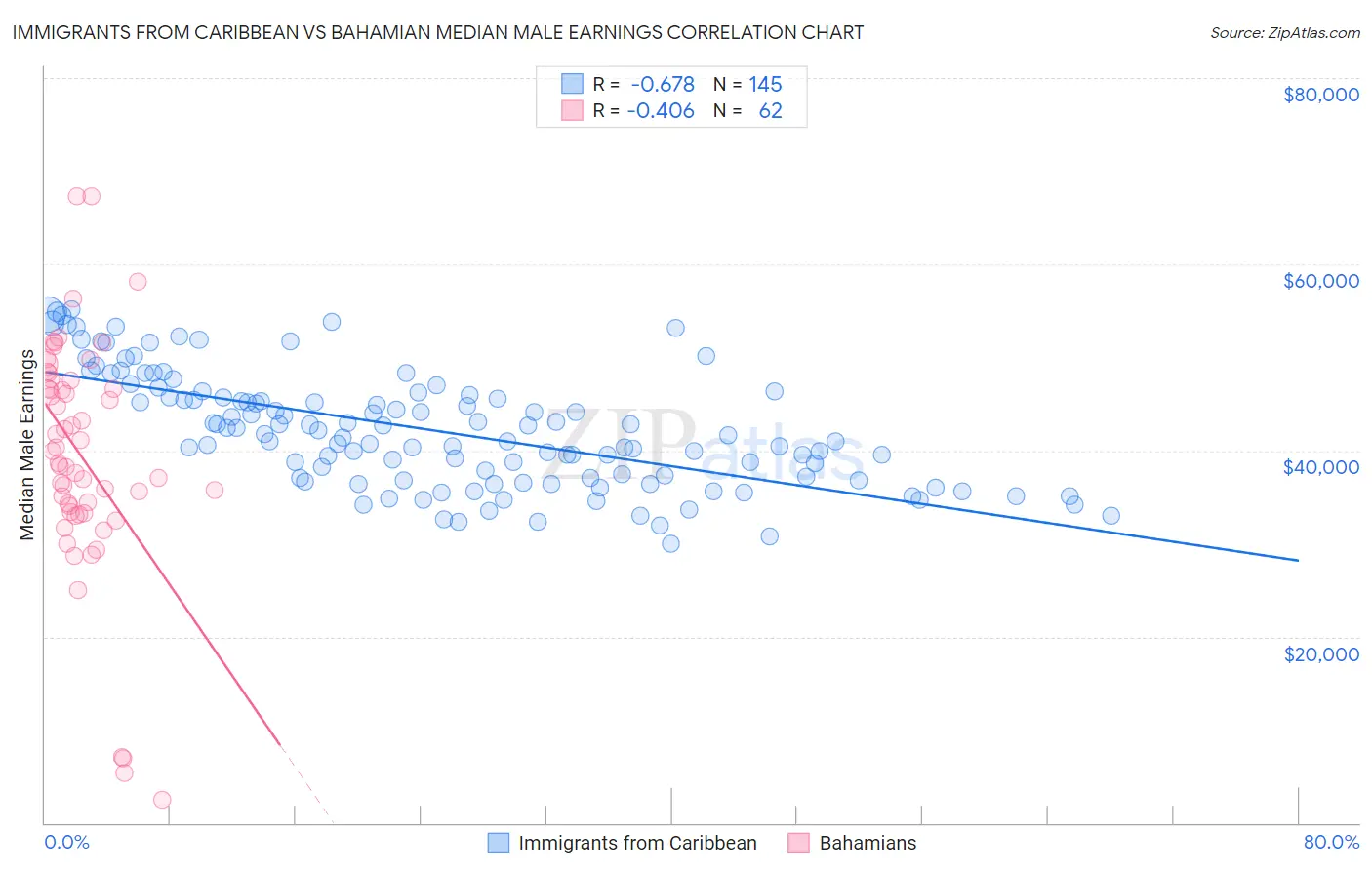 Immigrants from Caribbean vs Bahamian Median Male Earnings