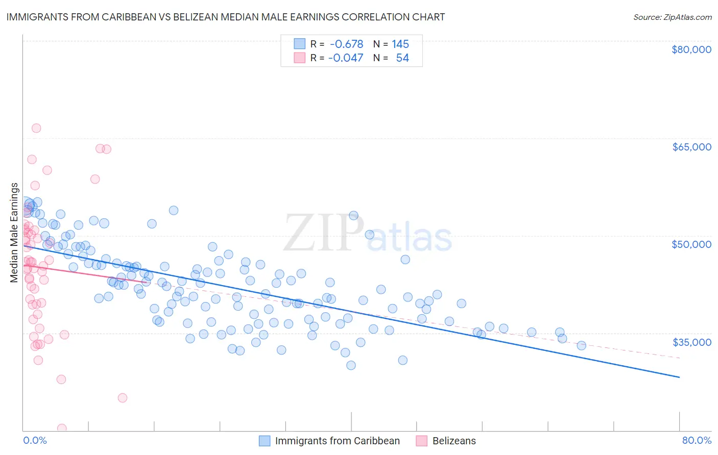 Immigrants from Caribbean vs Belizean Median Male Earnings