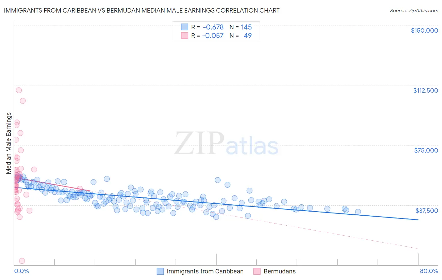 Immigrants from Caribbean vs Bermudan Median Male Earnings