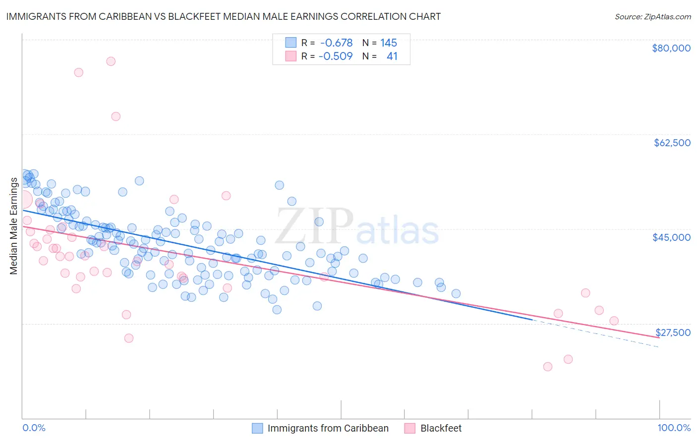 Immigrants from Caribbean vs Blackfeet Median Male Earnings