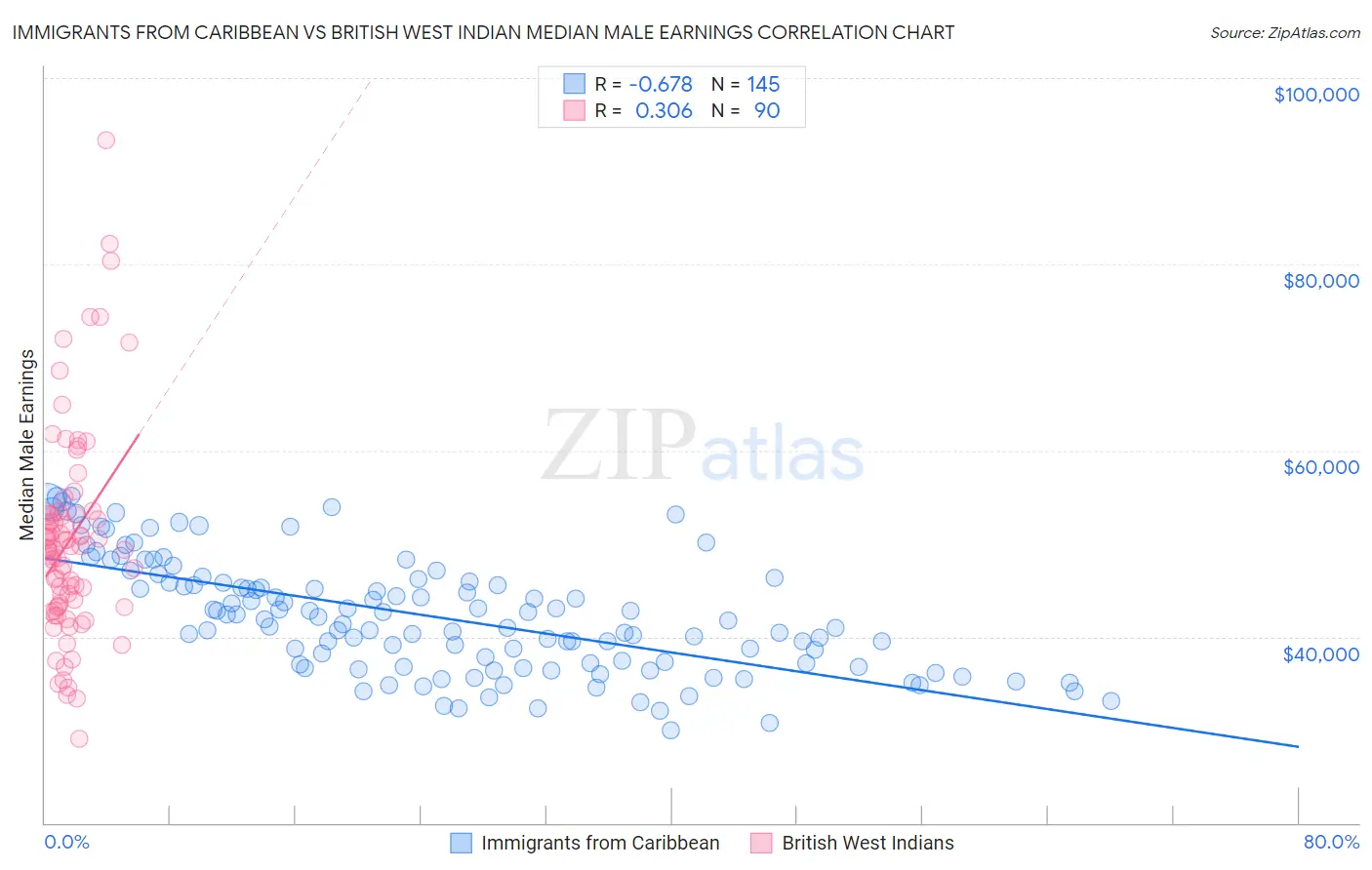 Immigrants from Caribbean vs British West Indian Median Male Earnings
