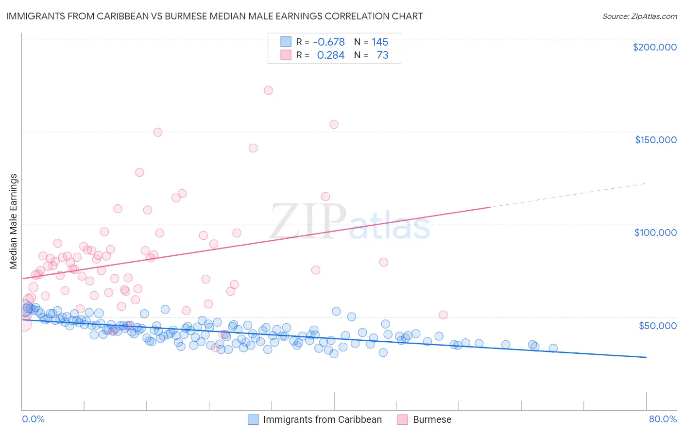 Immigrants from Caribbean vs Burmese Median Male Earnings