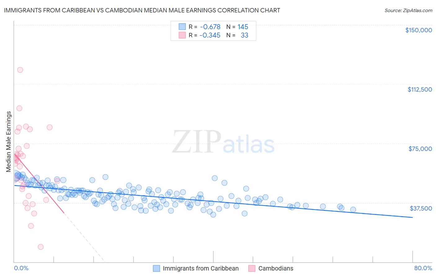 Immigrants from Caribbean vs Cambodian Median Male Earnings