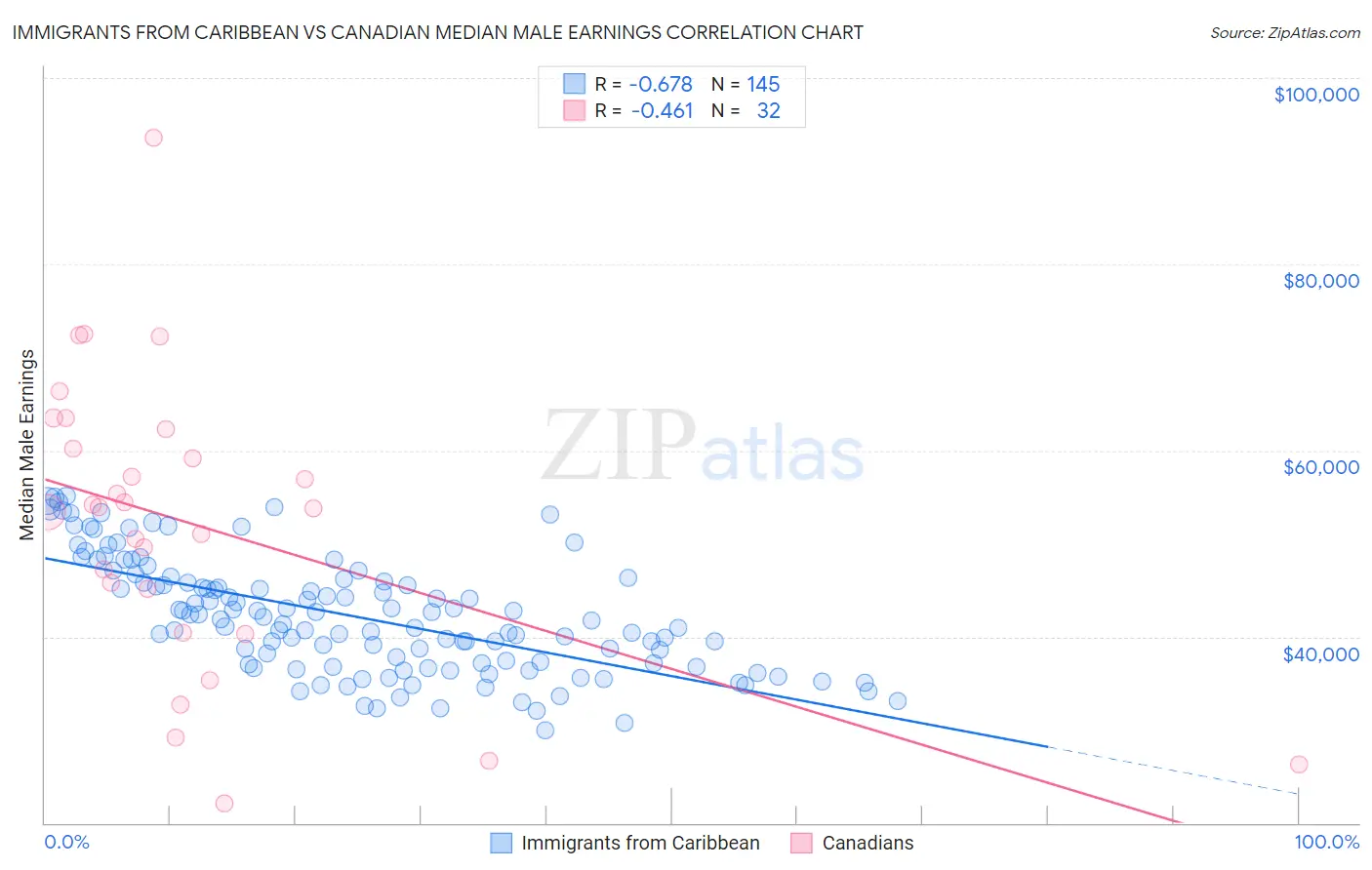 Immigrants from Caribbean vs Canadian Median Male Earnings