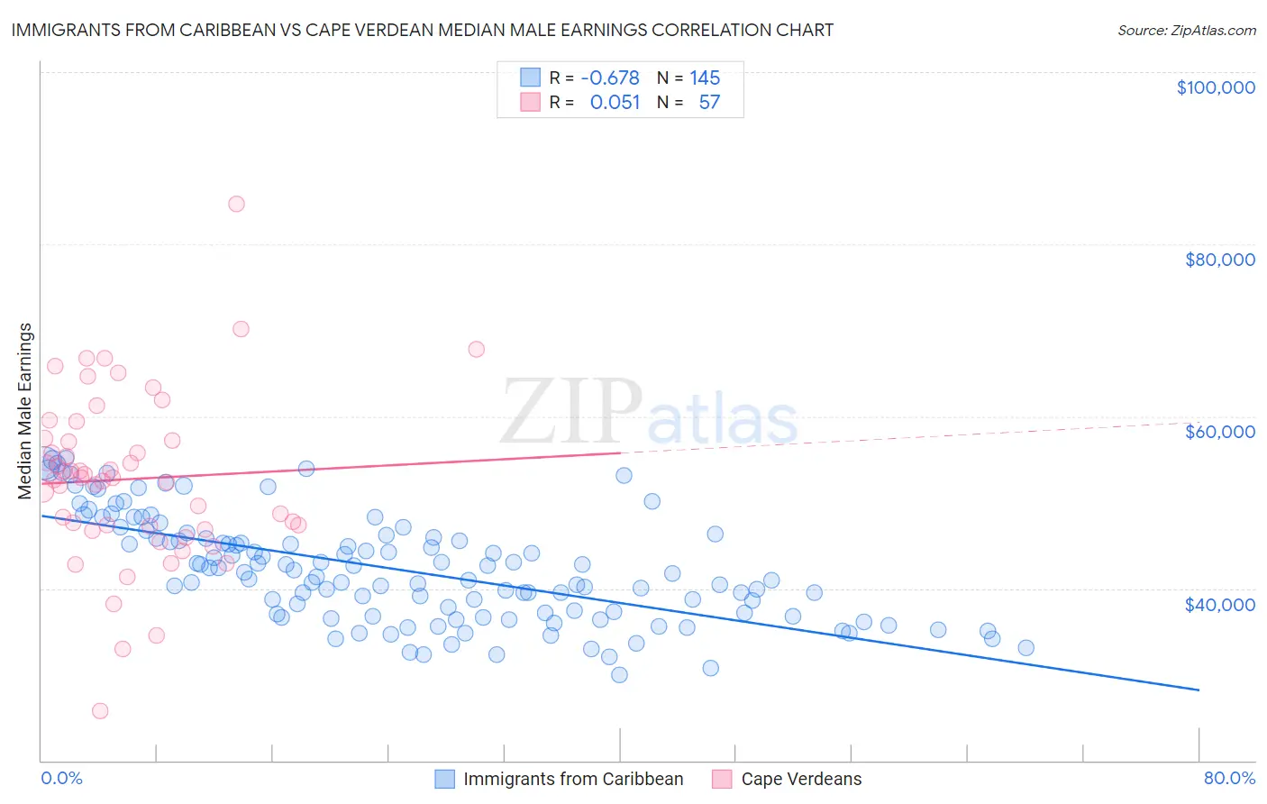 Immigrants from Caribbean vs Cape Verdean Median Male Earnings