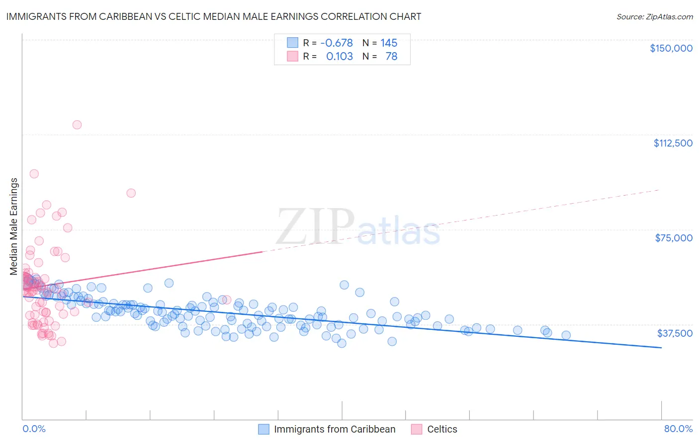 Immigrants from Caribbean vs Celtic Median Male Earnings