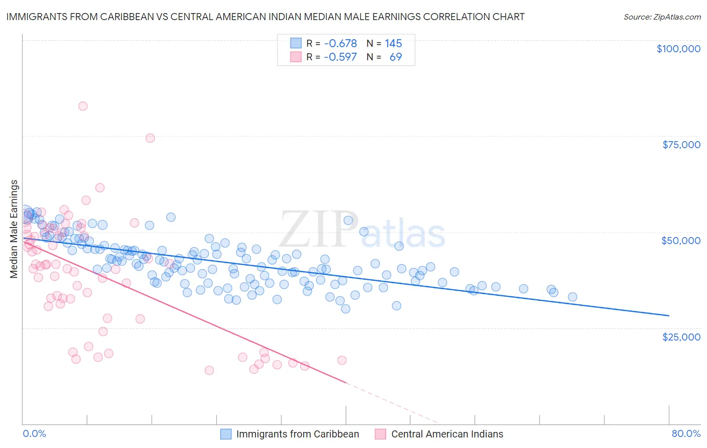 Immigrants from Caribbean vs Central American Indian Median Male Earnings