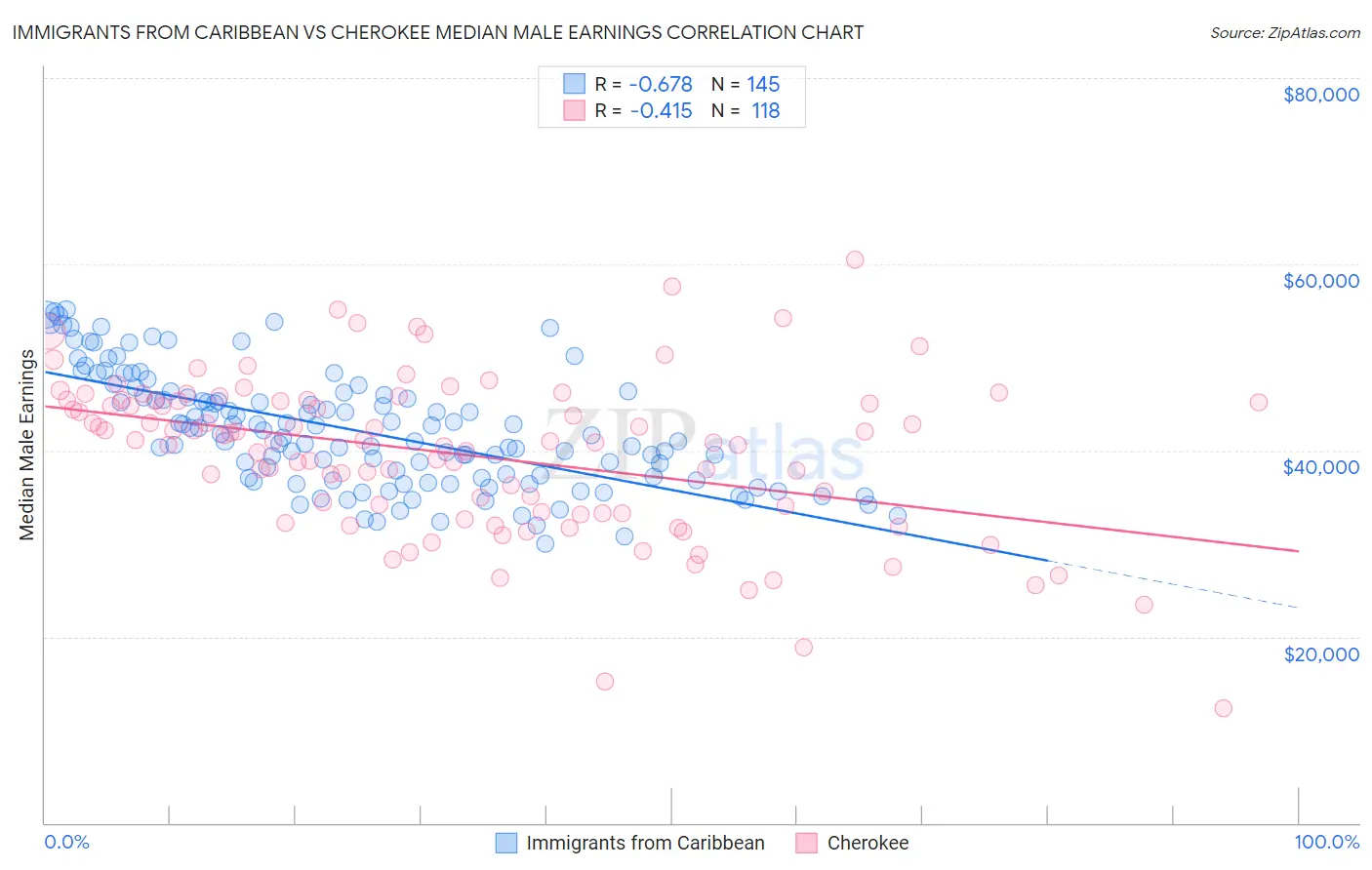 Immigrants from Caribbean vs Cherokee Median Male Earnings