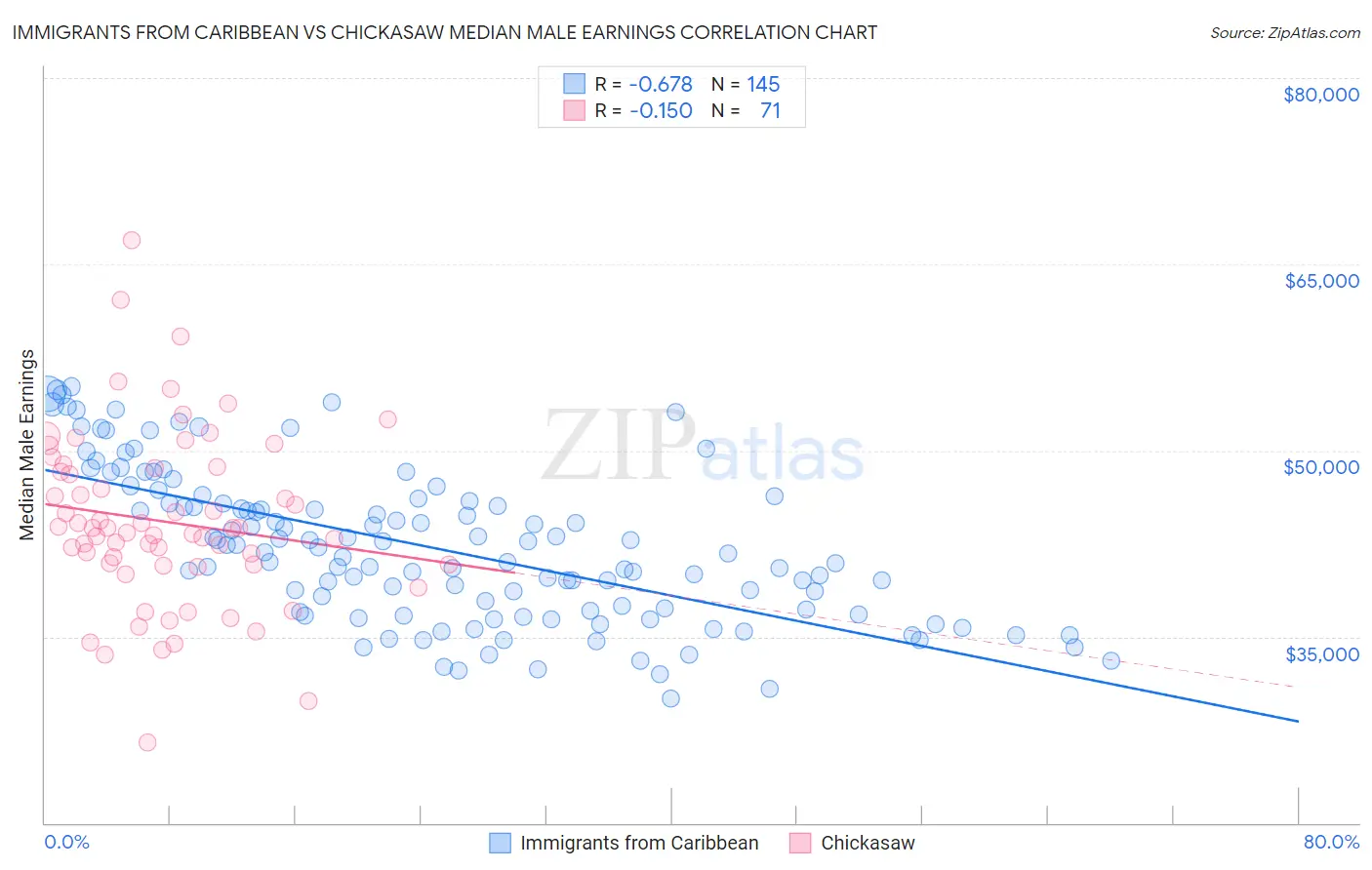 Immigrants from Caribbean vs Chickasaw Median Male Earnings