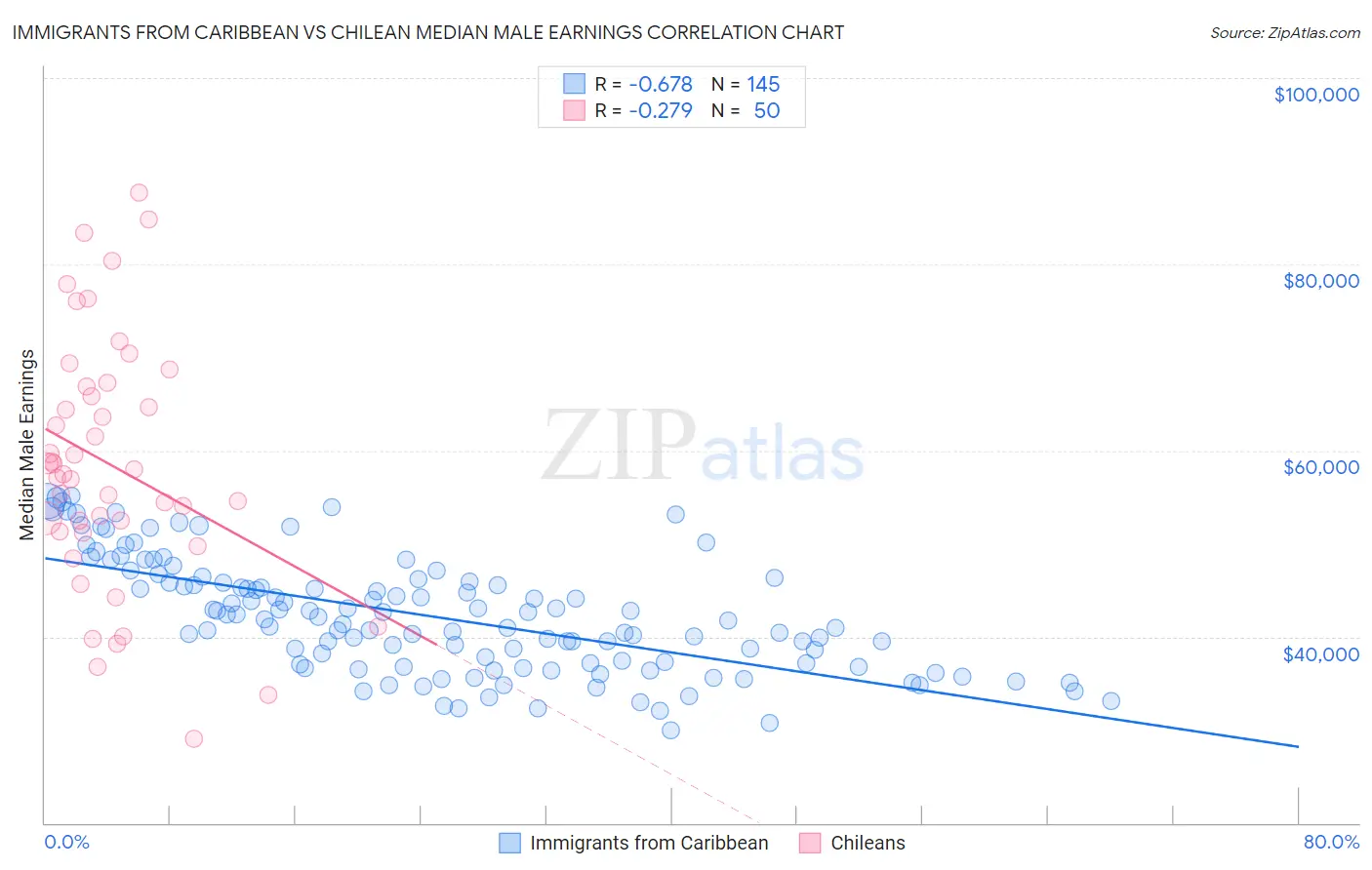 Immigrants from Caribbean vs Chilean Median Male Earnings