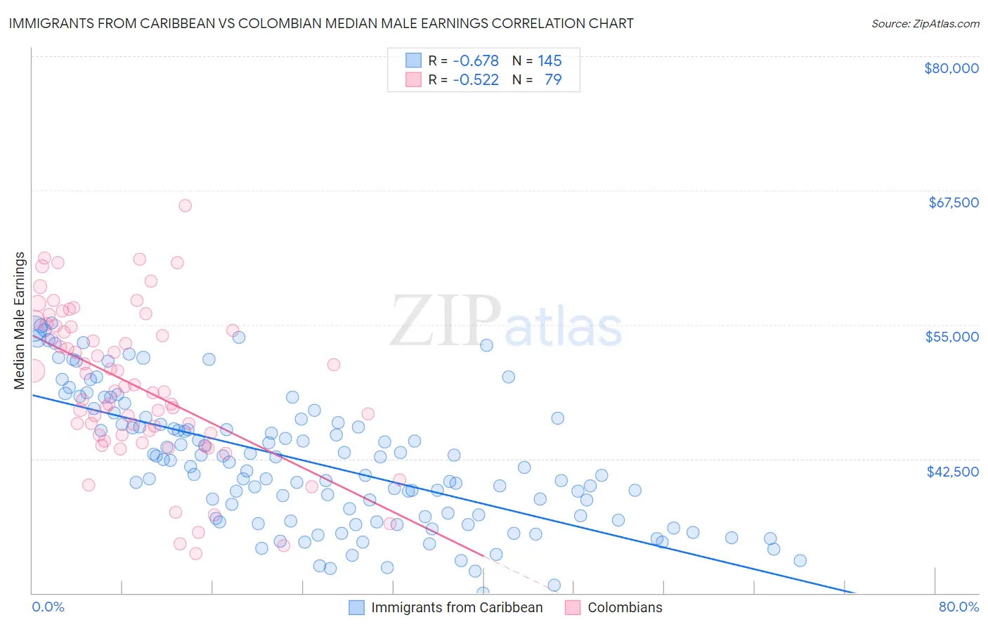 Immigrants from Caribbean vs Colombian Median Male Earnings