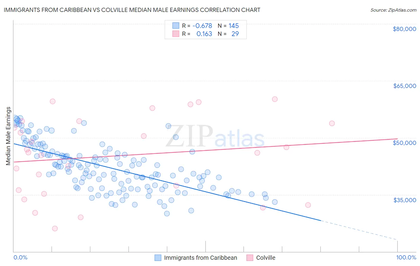 Immigrants from Caribbean vs Colville Median Male Earnings